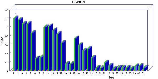Traffic statistics, totals for nettn