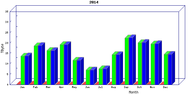 Traffic statistics, totals for nettn