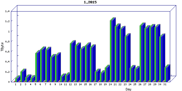 Traffic statistics, totals for nettn