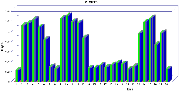 Traffic statistics, totals for nettn