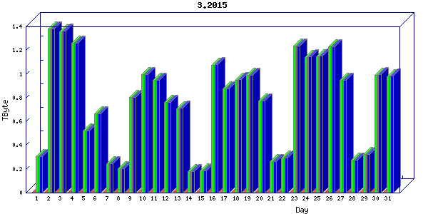 Traffic statistics, totals for nettn