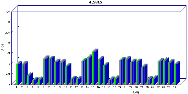 Traffic statistics, totals for nettn