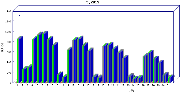 Traffic statistics, totals for nettn