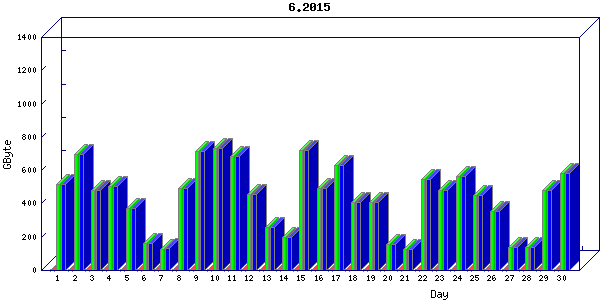 Traffic statistics, totals for nettn