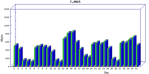 Traffic statistics, totals for nettn