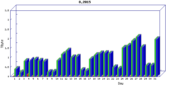 Traffic statistics, totals for nettn
