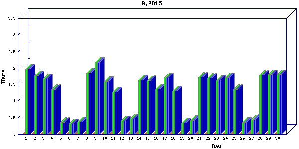 Traffic statistics, totals for nettn