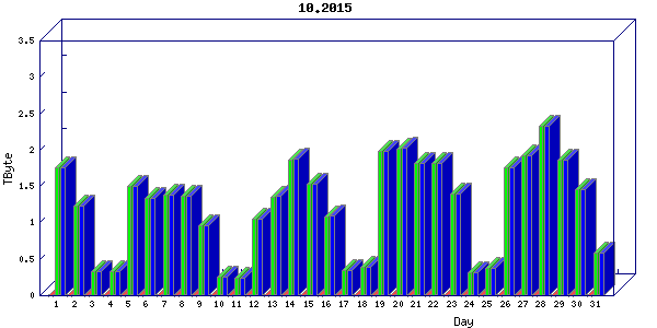 Traffic statistics, totals for nettn