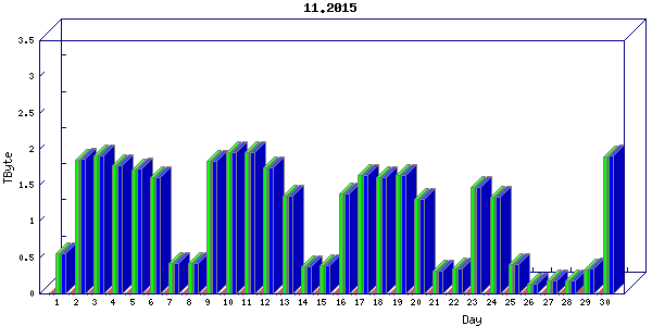 Traffic statistics, totals for nettn