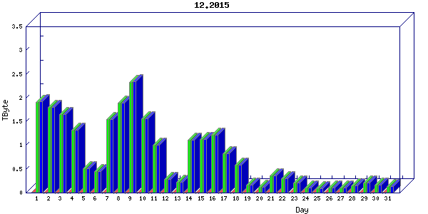 Traffic statistics, totals for nettn