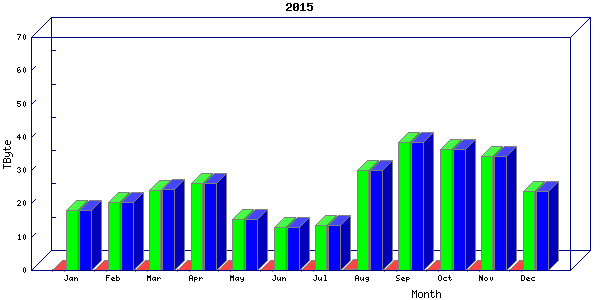 Traffic statistics, totals for nettn