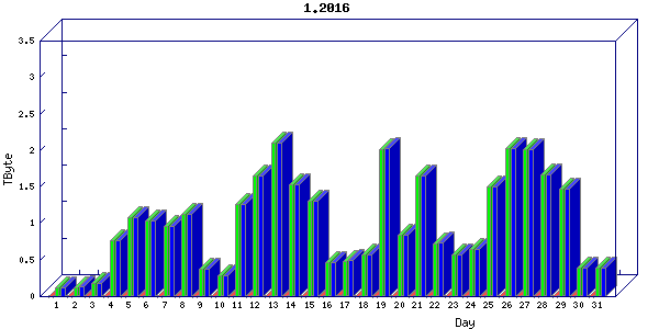 Traffic statistics, totals for nettn