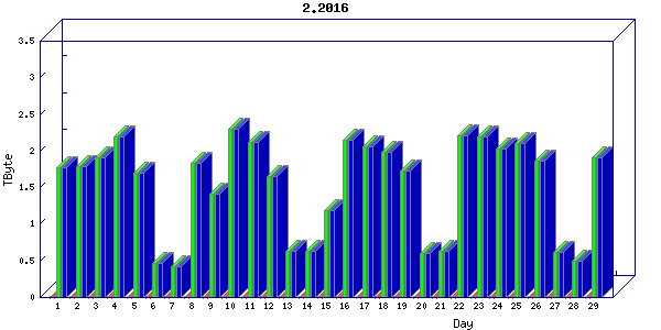 Traffic statistics, totals for nettn