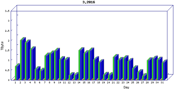 Traffic statistics, totals for nettn