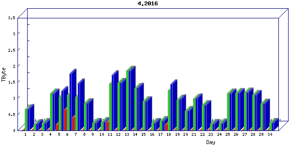 Traffic statistics, totals for nettn