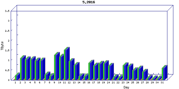 Traffic statistics, totals for nettn