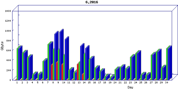Traffic statistics, totals for nettn
