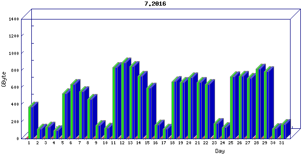 Traffic statistics, totals for nettn