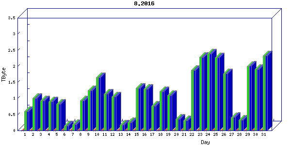Traffic statistics, totals for nettn