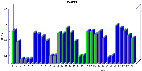 Traffic statistics, totals for nettn