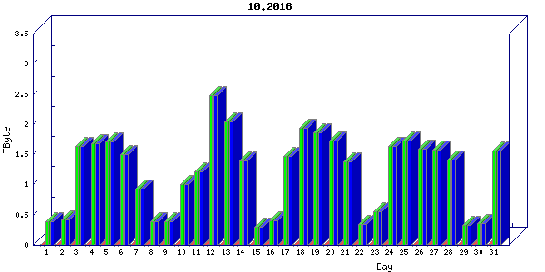 Traffic statistics, totals for nettn