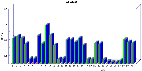 Traffic statistics, totals for nettn
