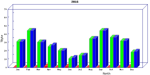 Traffic statistics, totals for nettn