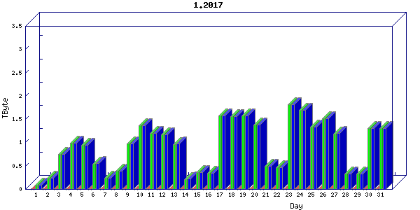 Traffic statistics, totals for nettn