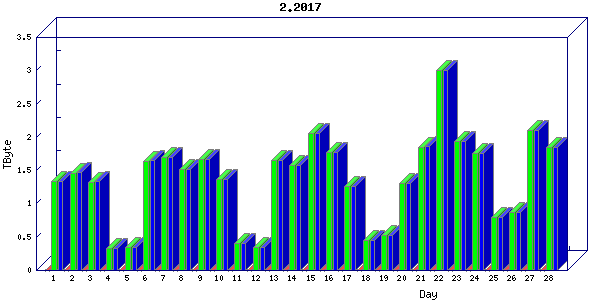 Traffic statistics, totals for nettn