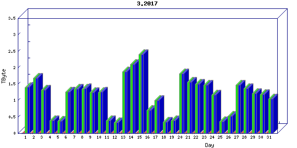Traffic statistics, totals for nettn