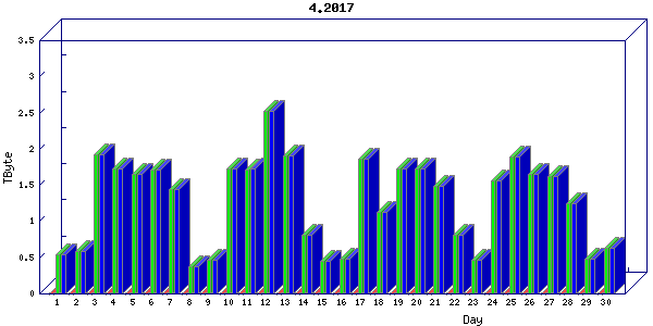 Traffic statistics, totals for nettn