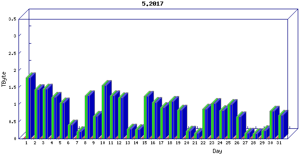 Traffic statistics, totals for nettn