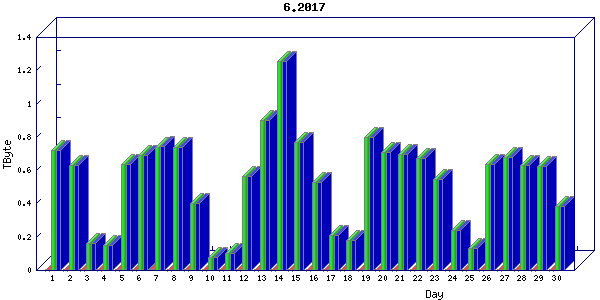 Traffic statistics, totals for nettn
