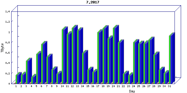 Traffic statistics, totals for nettn