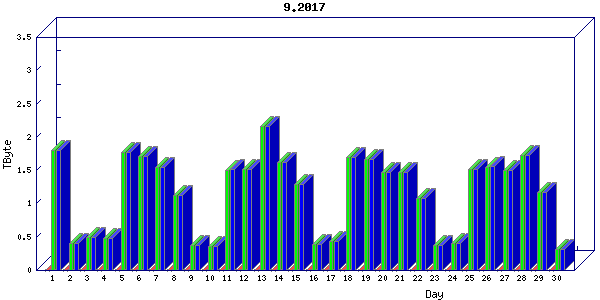 Traffic statistics, totals for nettn
