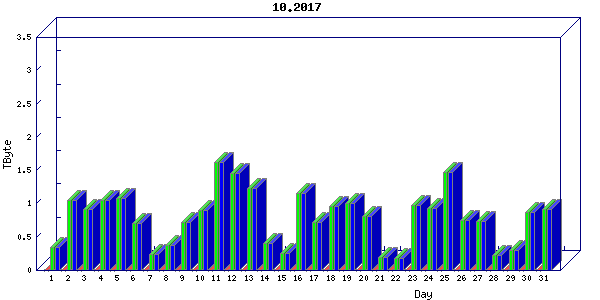 Traffic statistics, totals for nettn