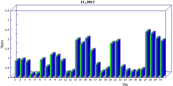 Traffic statistics, totals for nettn