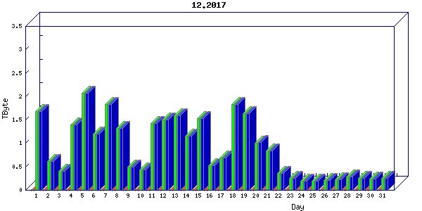 Traffic statistics, totals for nettn