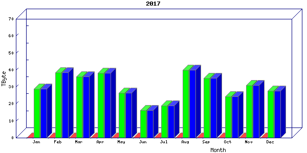 Traffic statistics, totals for nettn