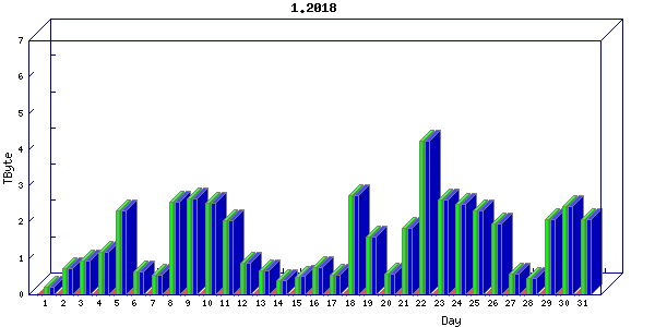 Traffic statistics, totals for nettn