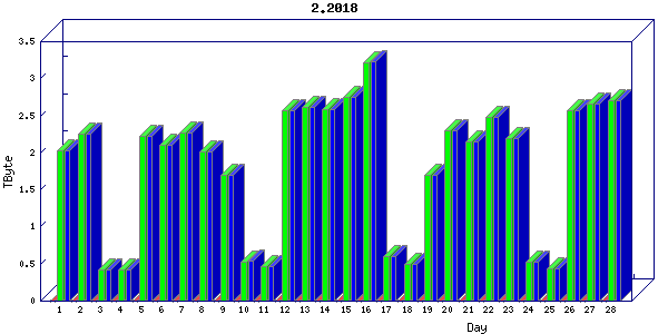 Traffic statistics, totals for nettn