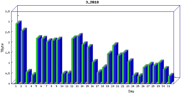 Traffic statistics, totals for nettn