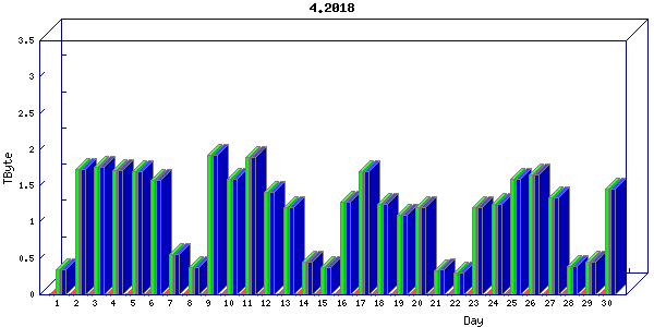 Traffic statistics, totals for nettn