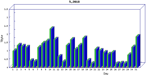 Traffic statistics, totals for nettn