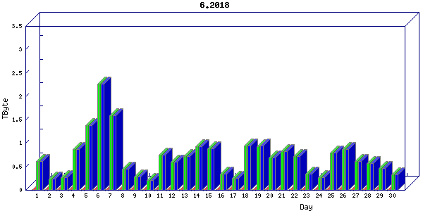 Traffic statistics, totals for nettn