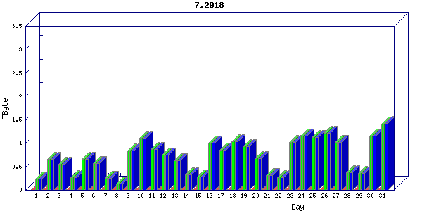Traffic statistics, totals for nettn