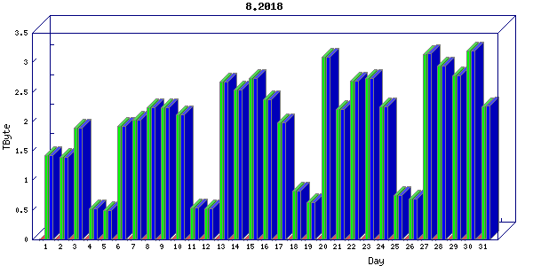 Traffic statistics, totals for nettn