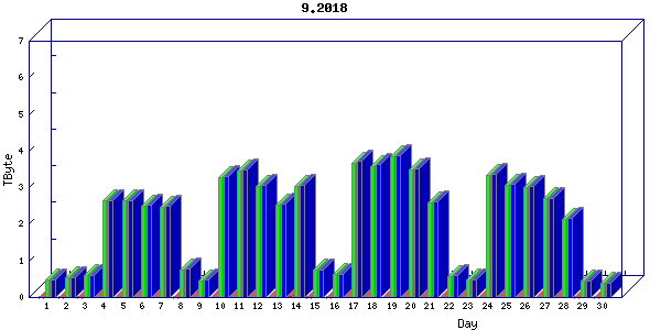Traffic statistics, totals for nettn