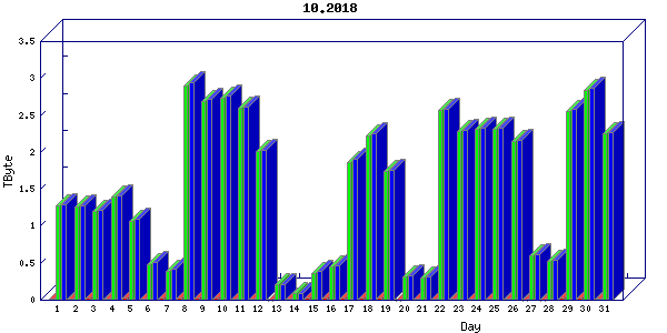 Traffic statistics, totals for nettn
