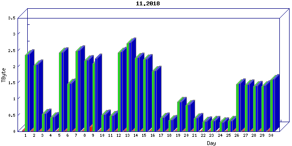 Traffic statistics, totals for nettn
